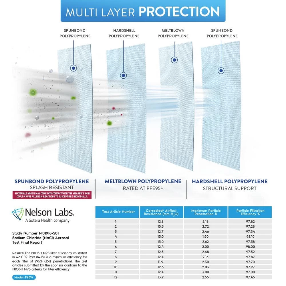 BNX N95 F95 Protective Face Mask, Particulate Respirator, NIOSH Approval Tri-Fold Cup/Fish Style in Black (20-Pack) 5 BNX N95 F95 Protective Face Mask, Particulate Respirator, NIOSH Approval Tri-Fold Cup/Fish Style in Black (20-Pack) - Image 5